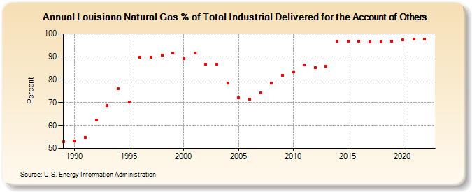 Louisiana Natural Gas % of Total Industrial Delivered for the Account of Others  (Percent)