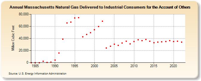 Massachusetts Natural Gas Delivered to Industrial Consumers for the Account of Others  (Million Cubic Feet)