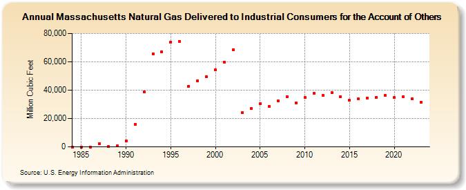 Massachusetts Natural Gas Delivered to Industrial Consumers for the Account of Others  (Million Cubic Feet)