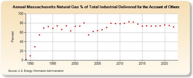 Massachusetts Natural Gas % of Total Industrial Delivered for the Account of Others  (Percent)