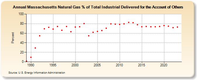 Massachusetts Natural Gas % of Total Industrial Delivered for the Account of Others  (Percent)