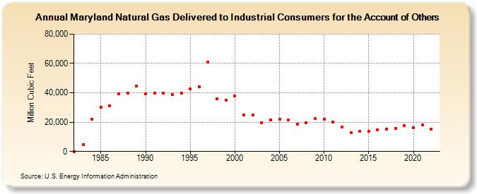 Maryland Natural Gas Delivered to Industrial Consumers for the Account of Others  (Million Cubic Feet)