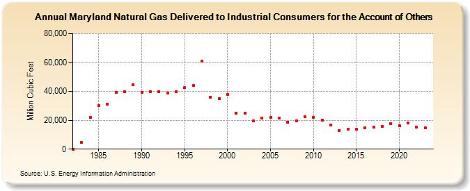 Maryland Natural Gas Delivered to Industrial Consumers for the Account of Others  (Million Cubic Feet)