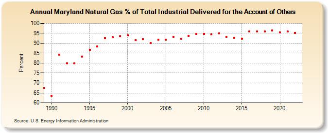 Maryland Natural Gas % of Total Industrial Delivered for the Account of Others  (Percent)