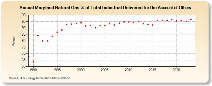 Maryland Natural Gas % of Total Industrial Delivered for the Account of Others  (Percent)