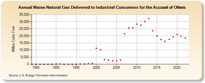 Maine Natural Gas Delivered to Industrial Consumers for the Account of Others  (Million Cubic Feet)