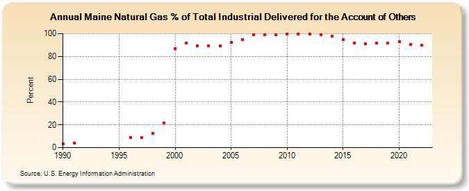Maine Natural Gas % of Total Industrial Delivered for the Account of Others  (Percent)