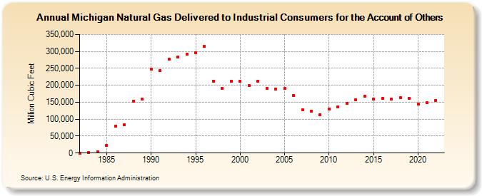 Michigan Natural Gas Delivered to Industrial Consumers for the Account of Others  (Million Cubic Feet)