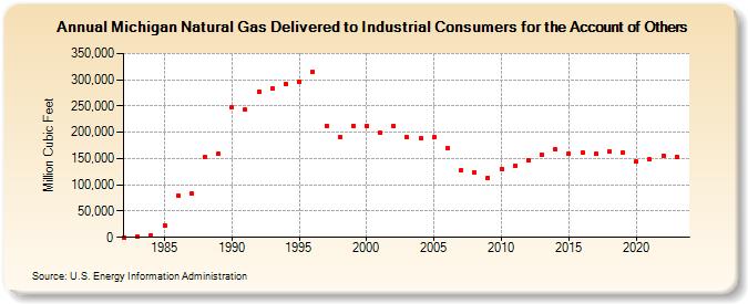 Michigan Natural Gas Delivered to Industrial Consumers for the Account of Others  (Million Cubic Feet)