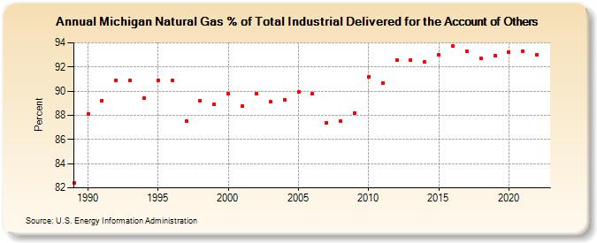 Michigan Natural Gas % of Total Industrial Delivered for the Account of Others  (Percent)