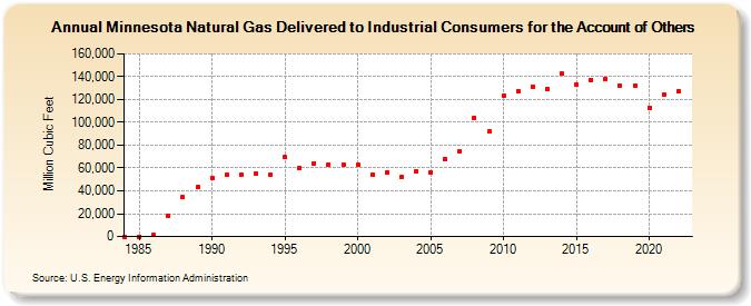 Minnesota Natural Gas Delivered to Industrial Consumers for the Account of Others  (Million Cubic Feet)