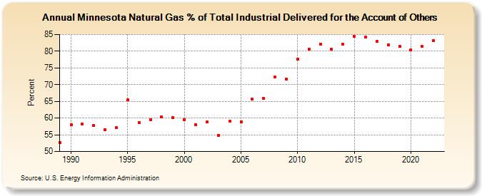 Minnesota Natural Gas % of Total Industrial Delivered for the Account of Others  (Percent)