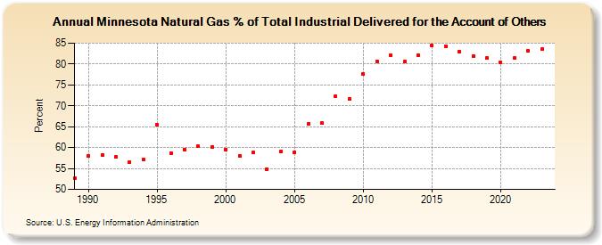 Minnesota Natural Gas % of Total Industrial Delivered for the Account of Others  (Percent)