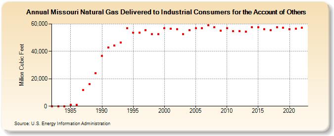 Missouri Natural Gas Delivered to Industrial Consumers for the Account of Others  (Million Cubic Feet)