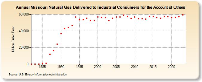 Missouri Natural Gas Delivered to Industrial Consumers for the Account of Others  (Million Cubic Feet)