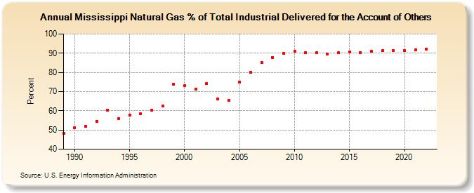 Mississippi Natural Gas % of Total Industrial Delivered for the Account of Others  (Percent)