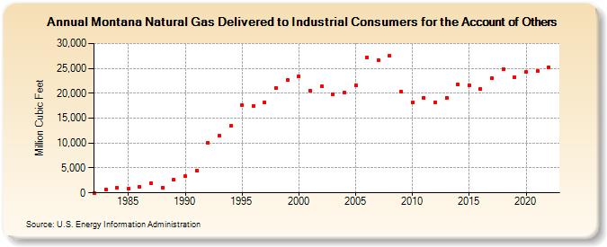 Montana Natural Gas Delivered to Industrial Consumers for the Account of Others  (Million Cubic Feet)