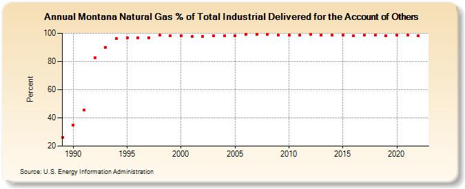Montana Natural Gas % of Total Industrial Delivered for the Account of Others  (Percent)