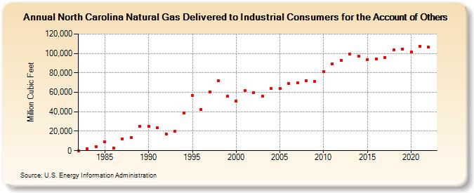 North Carolina Natural Gas Delivered to Industrial Consumers for the Account of Others  (Million Cubic Feet)