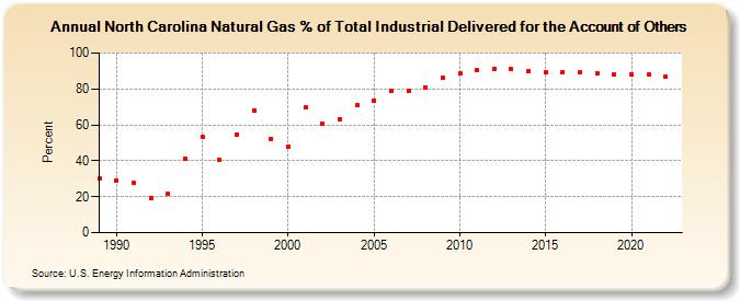North Carolina Natural Gas % of Total Industrial Delivered for the Account of Others  (Percent)