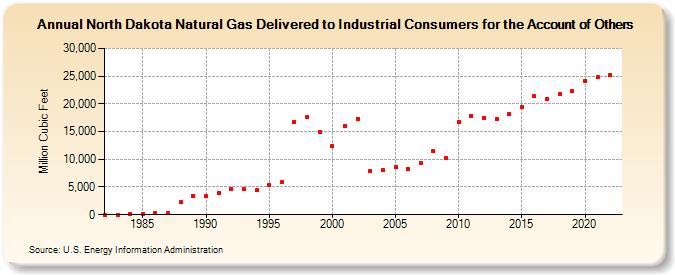 North Dakota Natural Gas Delivered to Industrial Consumers for the Account of Others  (Million Cubic Feet)