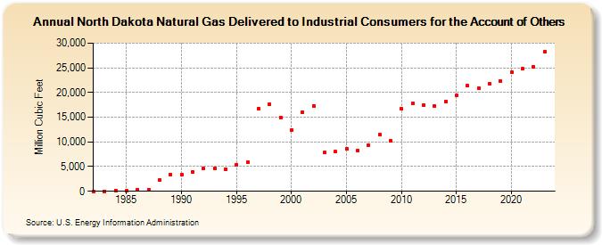 North Dakota Natural Gas Delivered to Industrial Consumers for the Account of Others  (Million Cubic Feet)