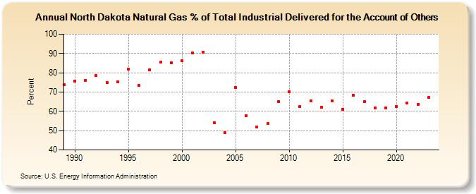 North Dakota Natural Gas % of Total Industrial Delivered for the Account of Others  (Percent)