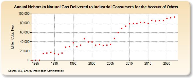 Nebraska Natural Gas Delivered to Industrial Consumers for the Account of Others  (Million Cubic Feet)