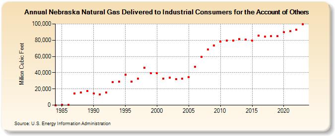 Nebraska Natural Gas Delivered to Industrial Consumers for the Account of Others  (Million Cubic Feet)