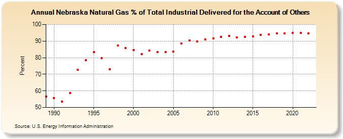 Nebraska Natural Gas % of Total Industrial Delivered for the Account of Others  (Percent)