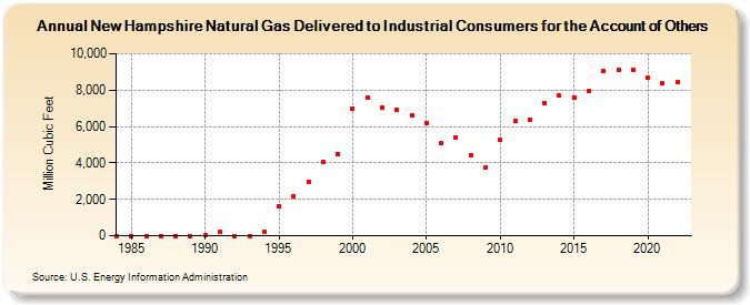 New Hampshire Natural Gas Delivered to Industrial Consumers for the Account of Others  (Million Cubic Feet)