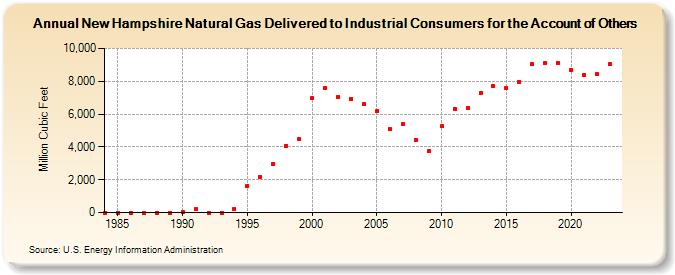 New Hampshire Natural Gas Delivered to Industrial Consumers for the Account of Others  (Million Cubic Feet)