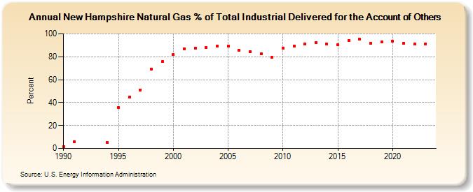 New Hampshire Natural Gas % of Total Industrial Delivered for the Account of Others  (Percent)