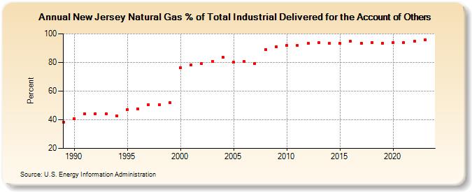 New Jersey Natural Gas % of Total Industrial Delivered for the Account of Others  (Percent)