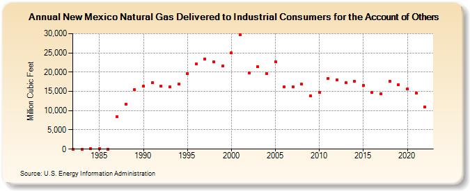 New Mexico Natural Gas Delivered to Industrial Consumers for the Account of Others  (Million Cubic Feet)