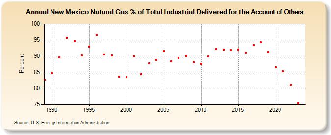 New Mexico Natural Gas % of Total Industrial Delivered for the Account of Others  (Percent)