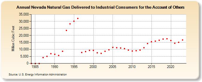 Nevada Natural Gas Delivered to Industrial Consumers for the Account of Others  (Million Cubic Feet)