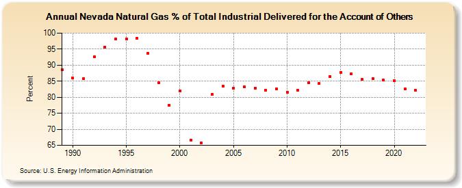 Nevada Natural Gas % of Total Industrial Delivered for the Account of Others  (Percent)