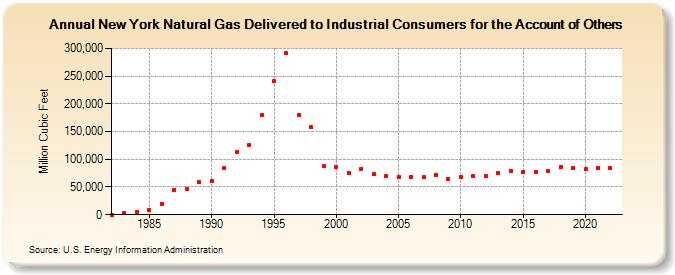 New York Natural Gas Delivered to Industrial Consumers for the Account of Others  (Million Cubic Feet)