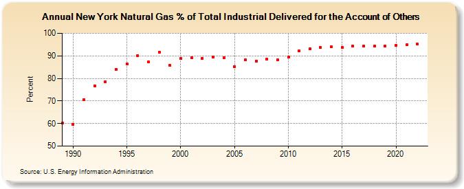 New York Natural Gas % of Total Industrial Delivered for the Account of Others  (Percent)