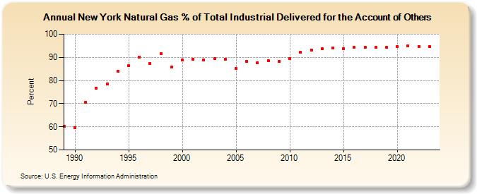 New York Natural Gas % of Total Industrial Delivered for the Account of Others  (Percent)