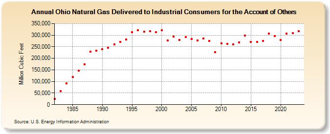 Ohio Natural Gas Delivered to Industrial Consumers for the Account of Others  (Million Cubic Feet)