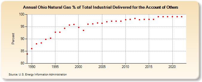 Ohio Natural Gas % of Total Industrial Delivered for the Account of Others  (Percent)