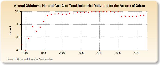 Oklahoma Natural Gas % of Total Industrial Delivered for the Account of Others  (Percent)