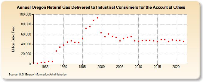Oregon Natural Gas Delivered to Industrial Consumers for the Account of Others  (Million Cubic Feet)