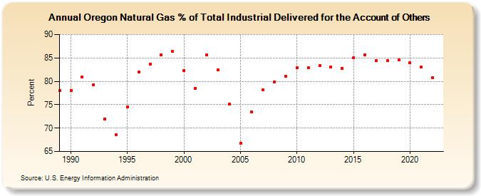 Oregon Natural Gas % of Total Industrial Delivered for the Account of Others  (Percent)