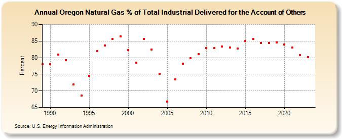 Oregon Natural Gas % of Total Industrial Delivered for the Account of Others  (Percent)