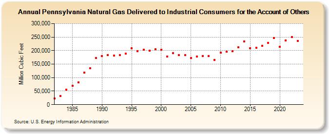 Pennsylvania Natural Gas Delivered to Industrial Consumers for the Account of Others  (Million Cubic Feet)