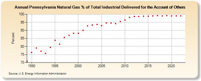 Pennsylvania Natural Gas % of Total Industrial Delivered for the Account of Others  (Percent)