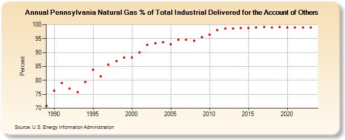 Pennsylvania Natural Gas % of Total Industrial Delivered for the Account of Others  (Percent)